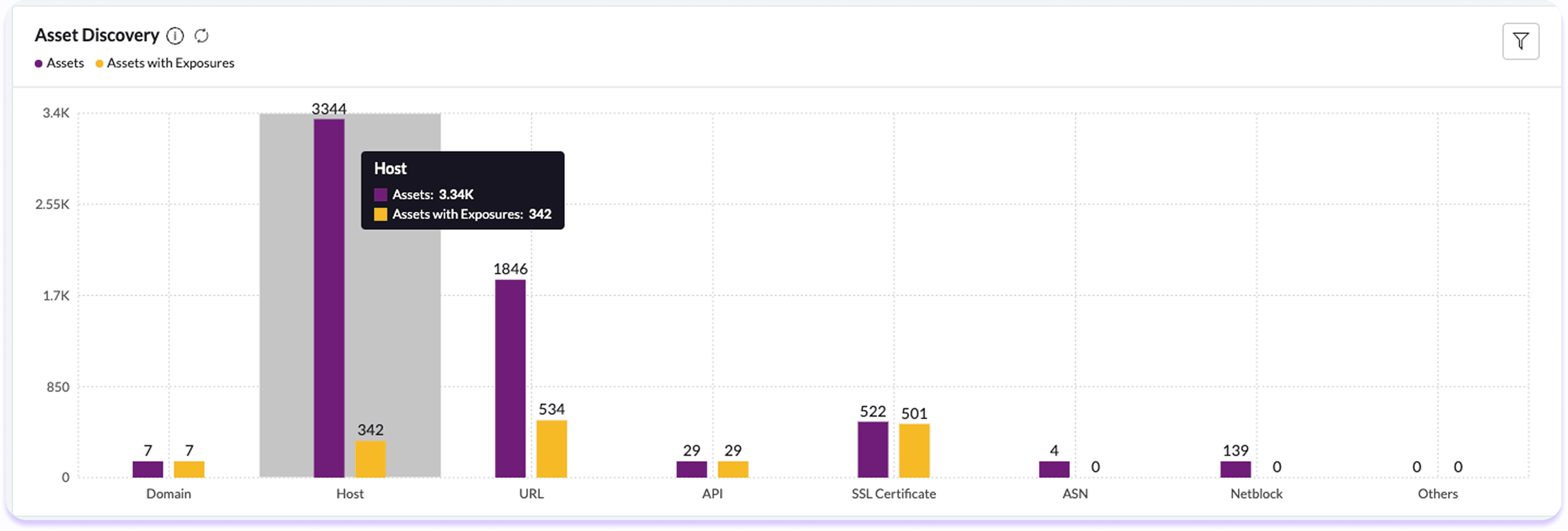 Securin Sentry Dashboard Visualization