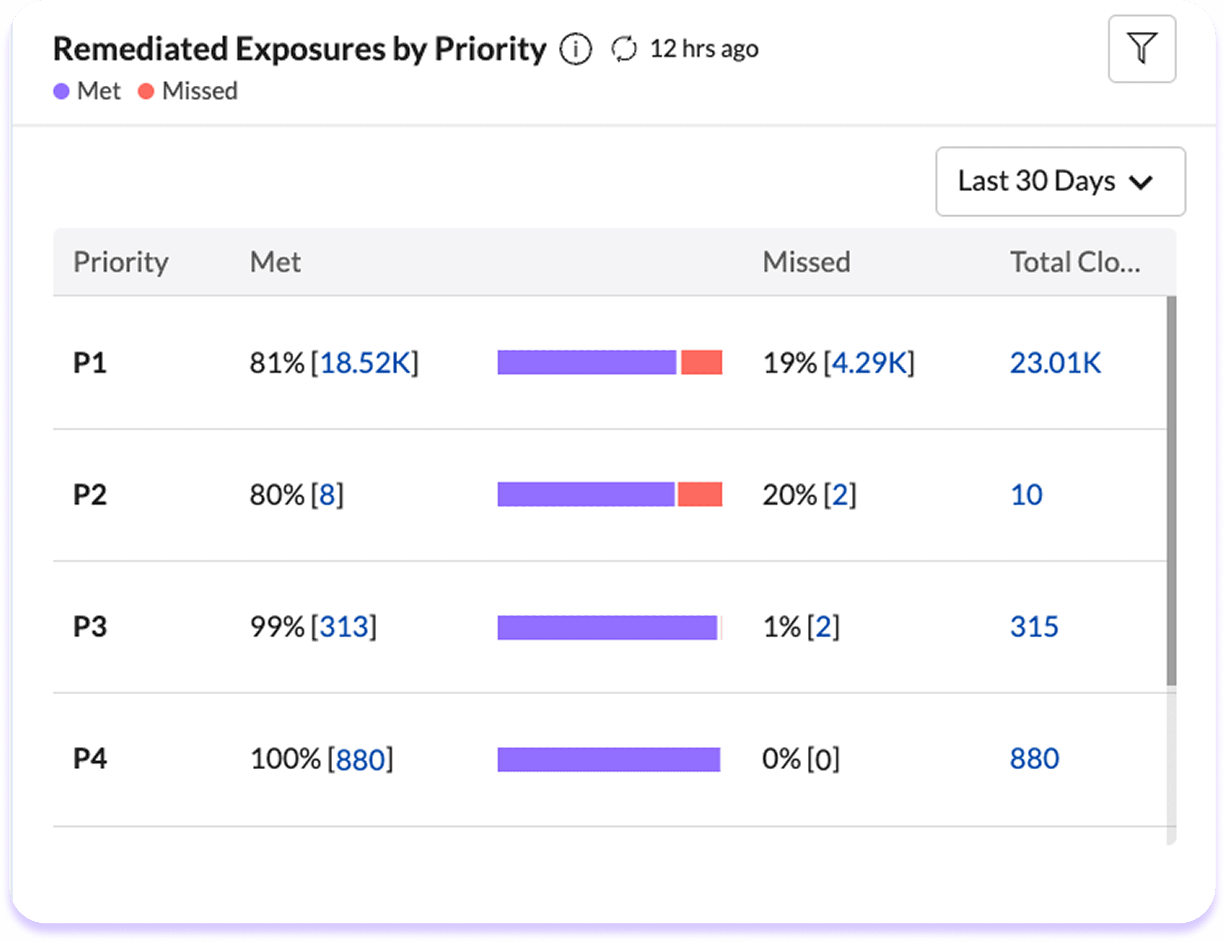 Securin Triage Dashboard View