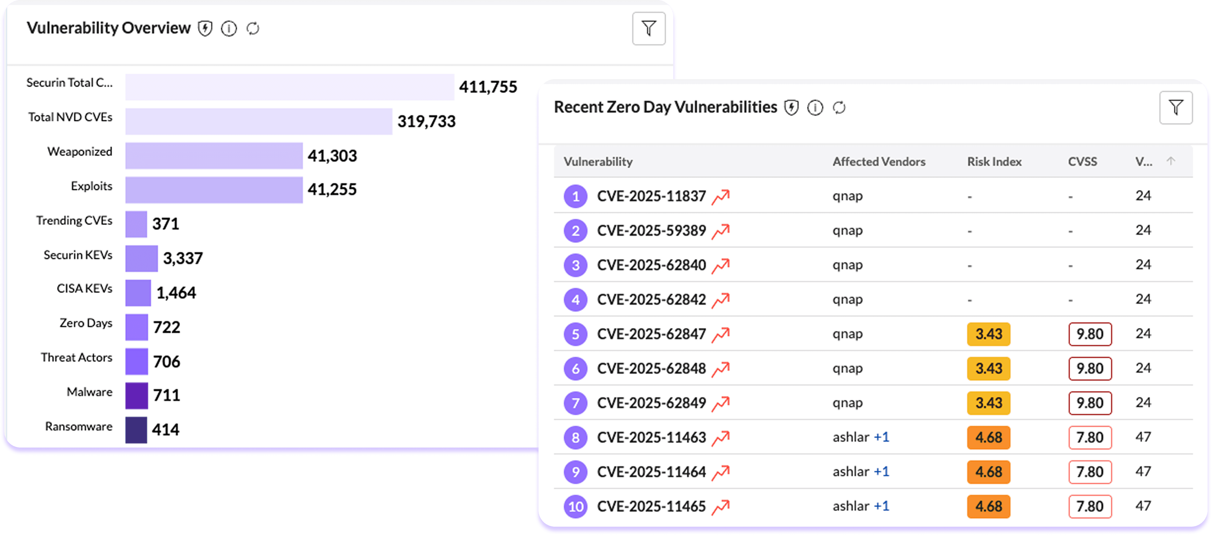 Securin Core Intelligence Dashboard